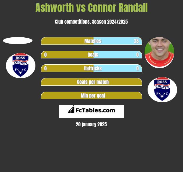 Ashworth vs Connor Randall h2h player stats