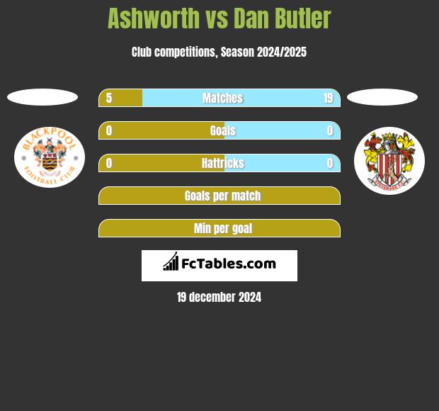 Ashworth vs Dan Butler h2h player stats