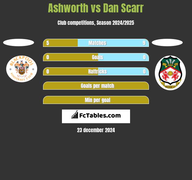 Ashworth vs Dan Scarr h2h player stats