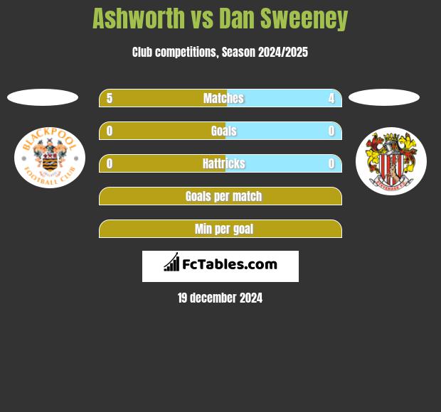 Ashworth vs Dan Sweeney h2h player stats