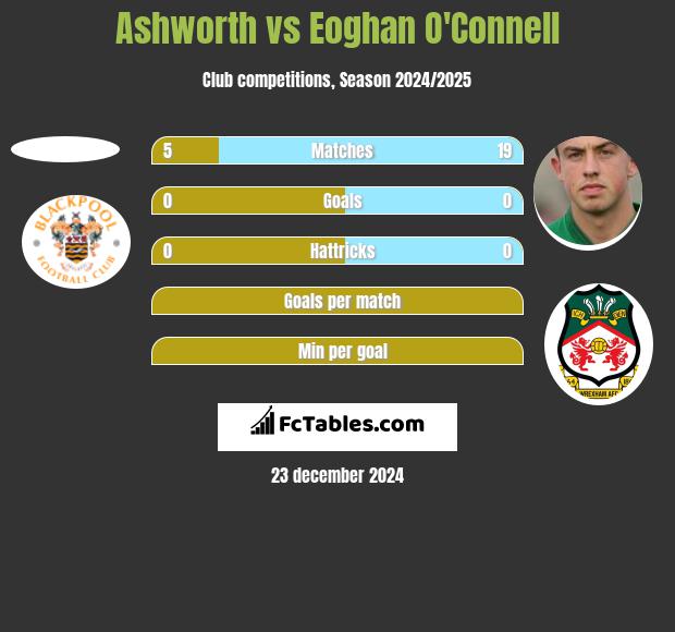 Ashworth vs Eoghan O'Connell h2h player stats