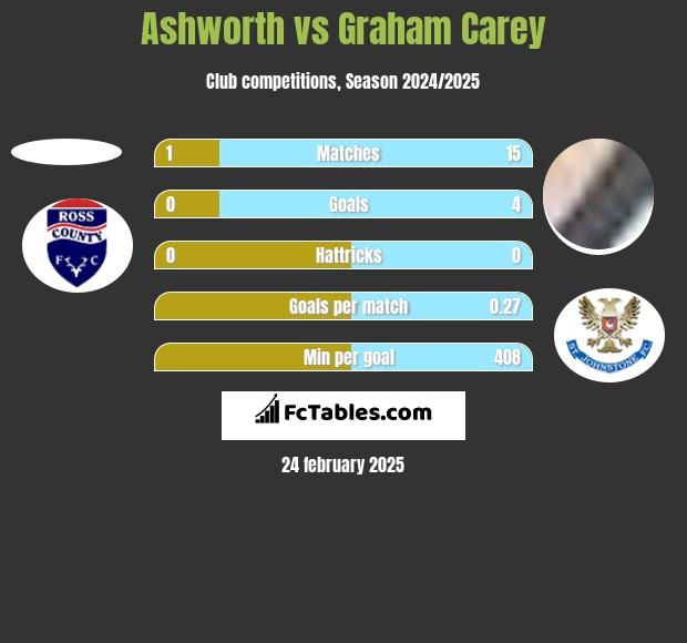 Ashworth vs Graham Carey h2h player stats