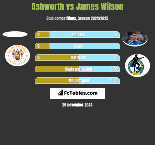 Ashworth vs James Wilson h2h player stats