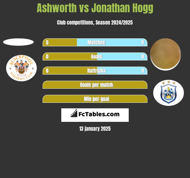 Ashworth vs Jonathan Hogg h2h player stats