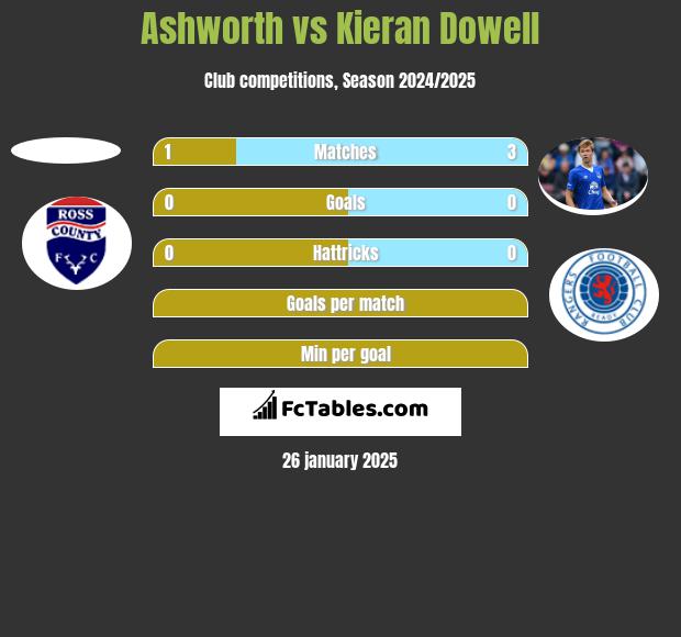 Ashworth vs Kieran Dowell h2h player stats