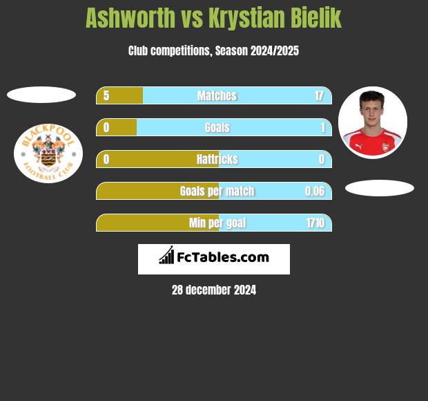 Ashworth vs Krystian Bielik h2h player stats