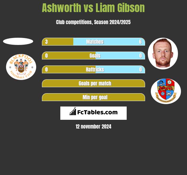 Ashworth vs Liam Gibson h2h player stats