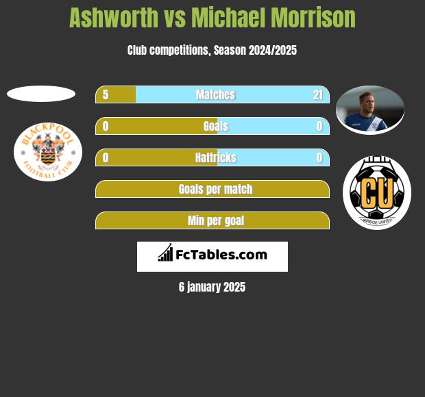 Ashworth vs Michael Morrison h2h player stats