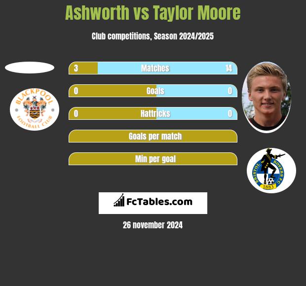 Ashworth vs Taylor Moore h2h player stats