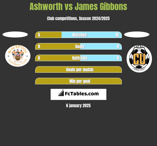 Ashworth vs James Gibbons h2h player stats