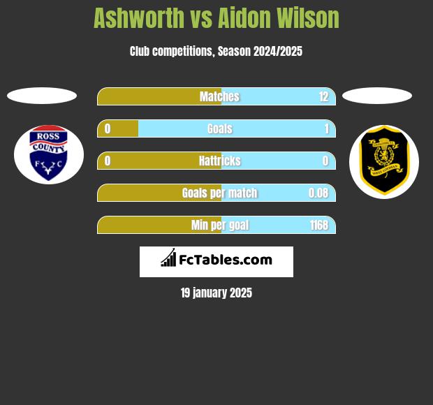 Ashworth vs Aidon Wilson h2h player stats