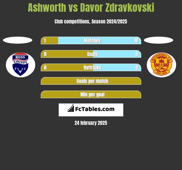 Ashworth vs Davor Zdravkovski h2h player stats