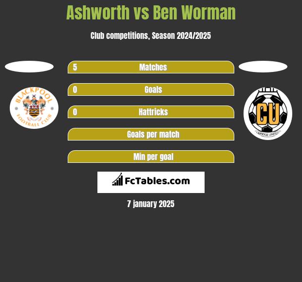 Ashworth vs Ben Worman h2h player stats