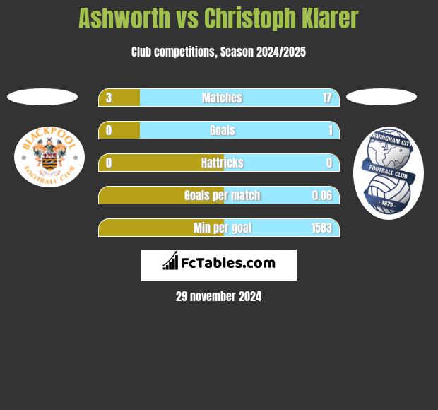 Ashworth vs Christoph Klarer h2h player stats