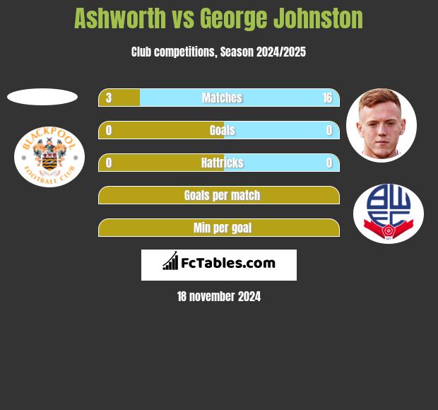 Ashworth vs George Johnston h2h player stats