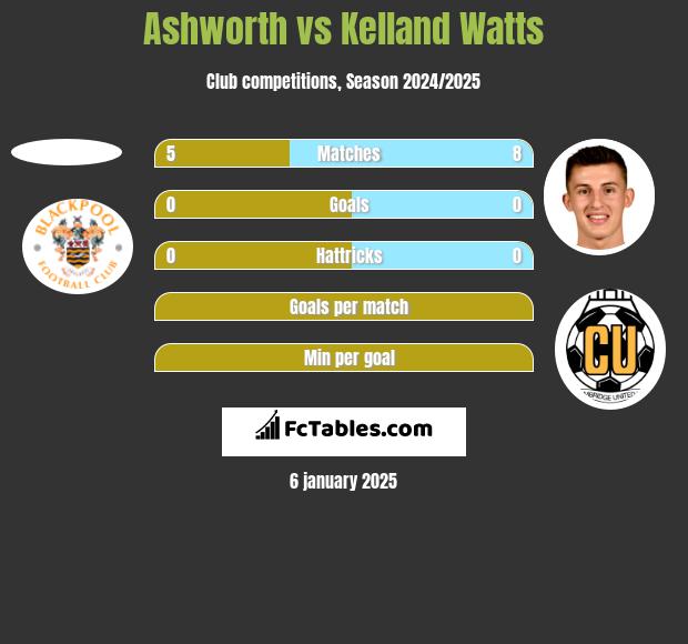 Ashworth vs Kelland Watts h2h player stats