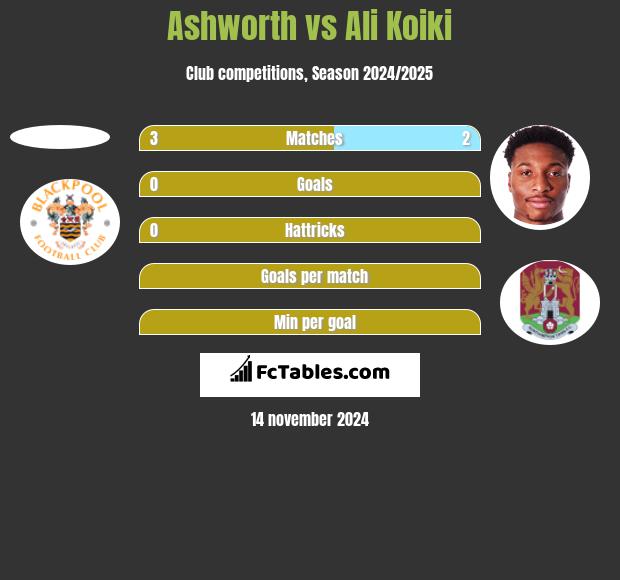 Ashworth vs Ali Koiki h2h player stats