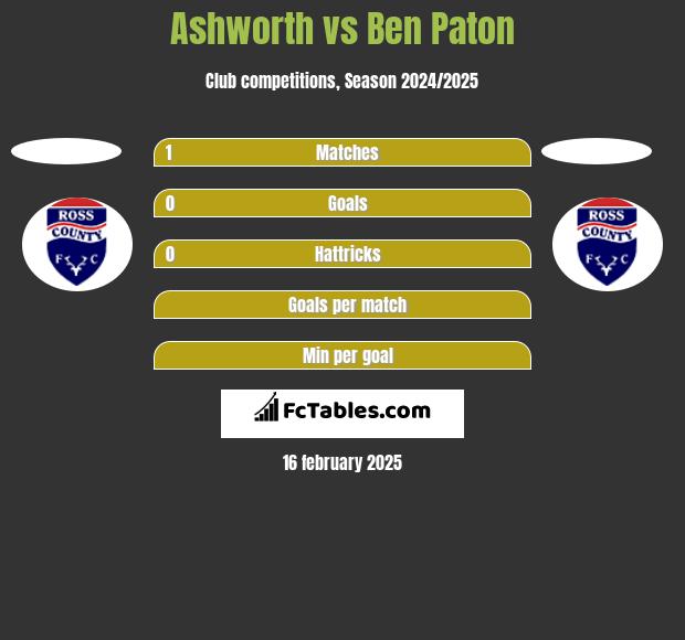 Ashworth vs Ben Paton h2h player stats