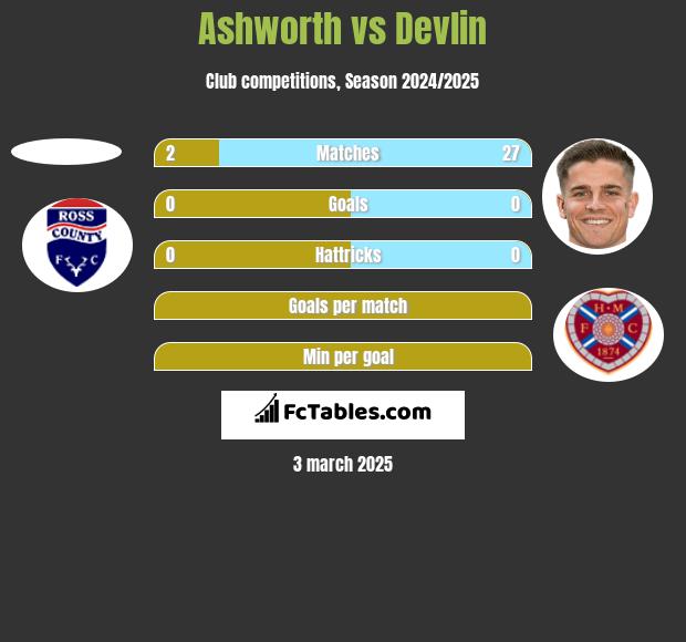 Ashworth vs Devlin h2h player stats