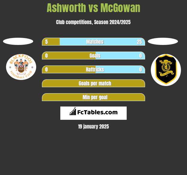 Ashworth vs McGowan h2h player stats