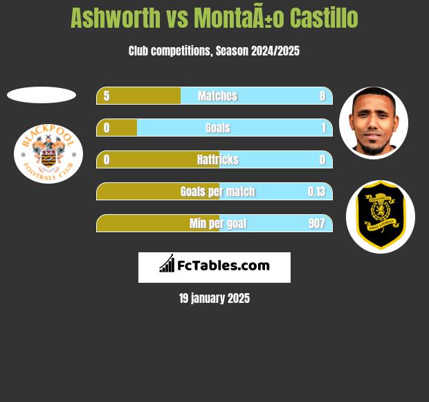 Ashworth vs MontaÃ±o Castillo h2h player stats