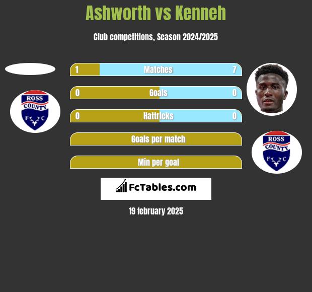 Ashworth vs Kenneh h2h player stats