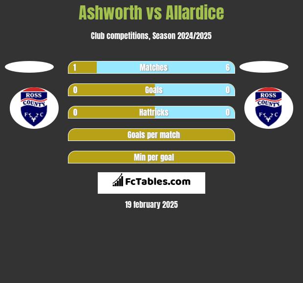 Ashworth vs Allardice h2h player stats