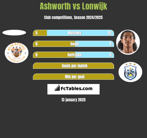 Ashworth vs Lonwijk h2h player stats