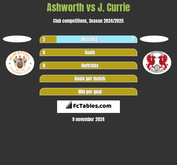 Ashworth vs J. Currie h2h player stats