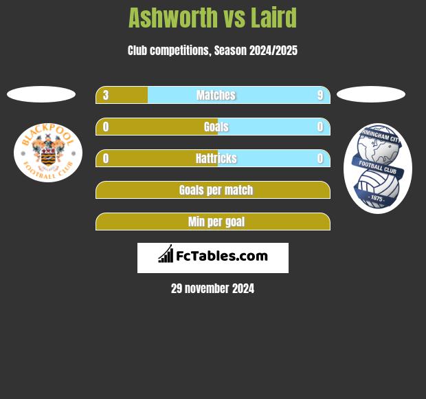 Ashworth vs Laird h2h player stats