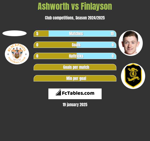 Ashworth vs Finlayson h2h player stats