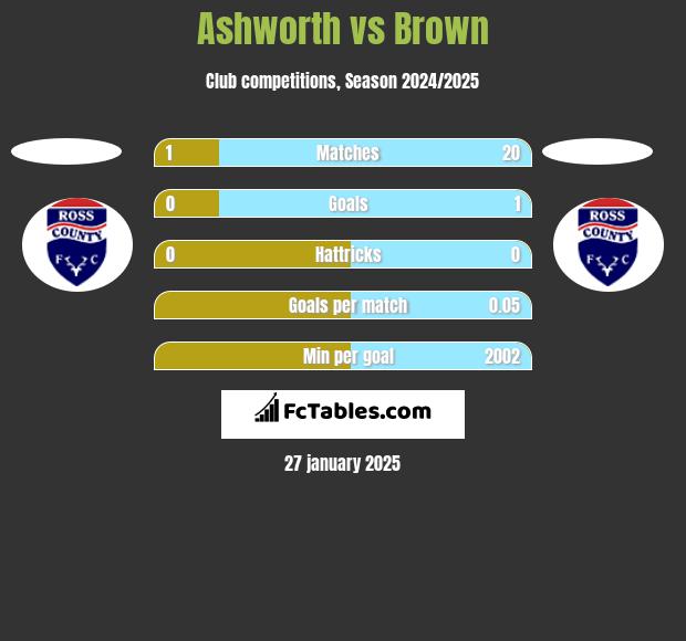 Ashworth vs Brown h2h player stats