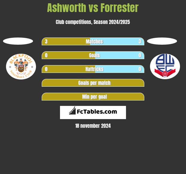 Ashworth vs Forrester h2h player stats