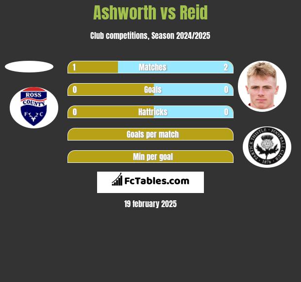 Ashworth vs Reid h2h player stats