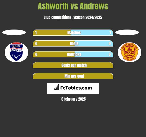 Ashworth vs Andrews h2h player stats