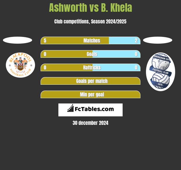 Ashworth vs B. Khela h2h player stats