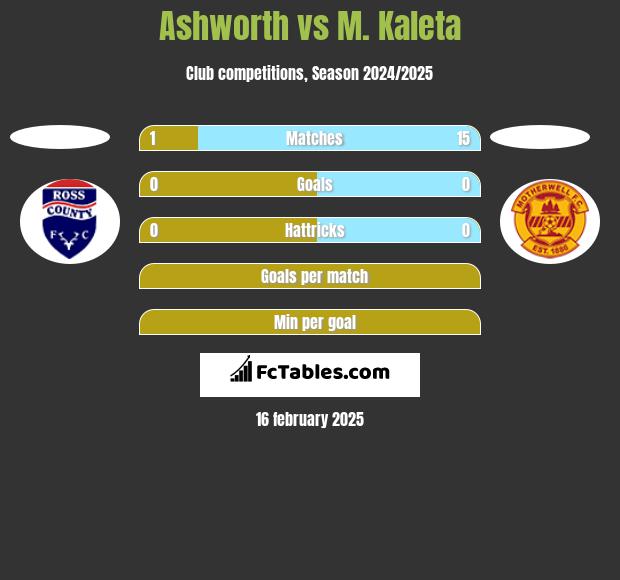 Ashworth vs M. Kaleta h2h player stats