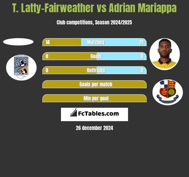 T. Latty-Fairweather vs Adrian Mariappa h2h player stats