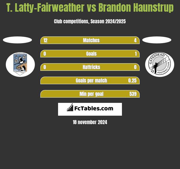 T. Latty-Fairweather vs Brandon Haunstrup h2h player stats