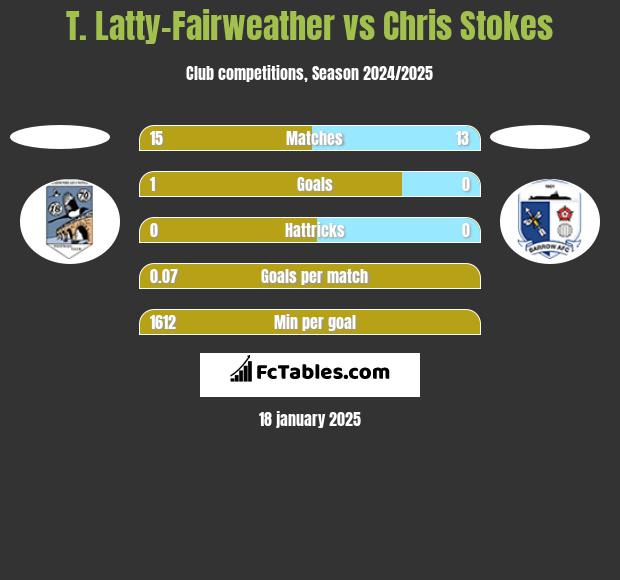 T. Latty-Fairweather vs Chris Stokes h2h player stats