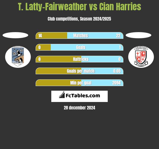 T. Latty-Fairweather vs Cian Harries h2h player stats