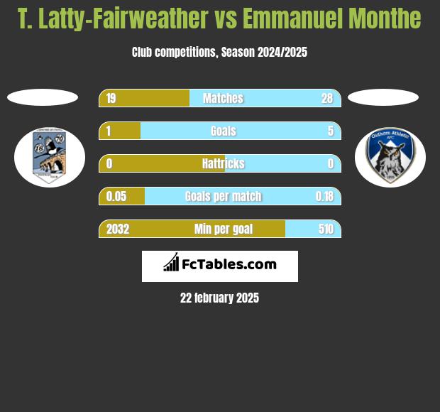 T. Latty-Fairweather vs Emmanuel Monthe h2h player stats