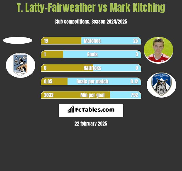 T. Latty-Fairweather vs Mark Kitching h2h player stats