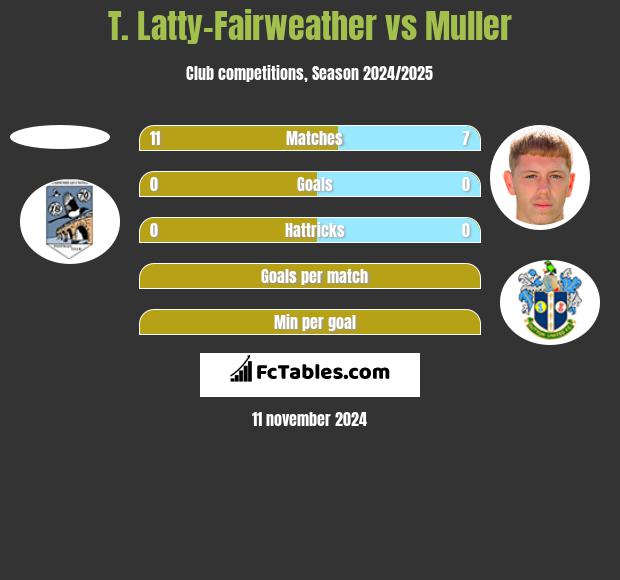 T. Latty-Fairweather vs Muller h2h player stats