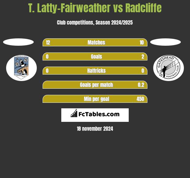 T. Latty-Fairweather vs Radcliffe h2h player stats