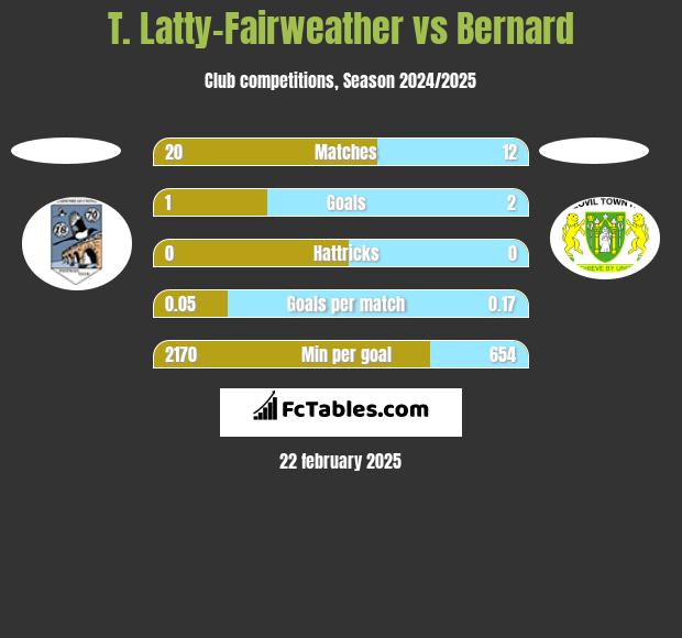 T. Latty-Fairweather vs Bernard h2h player stats