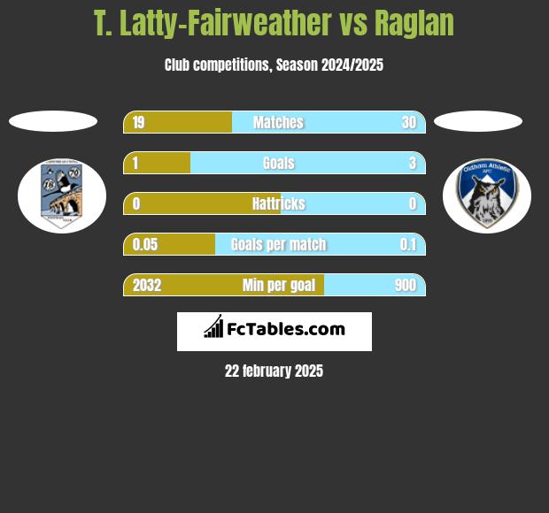 T. Latty-Fairweather vs Raglan h2h player stats