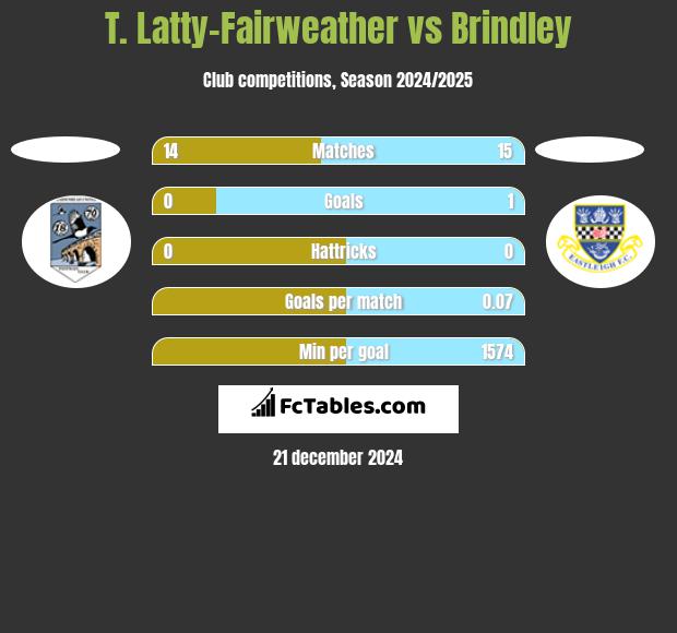 T. Latty-Fairweather vs Brindley h2h player stats