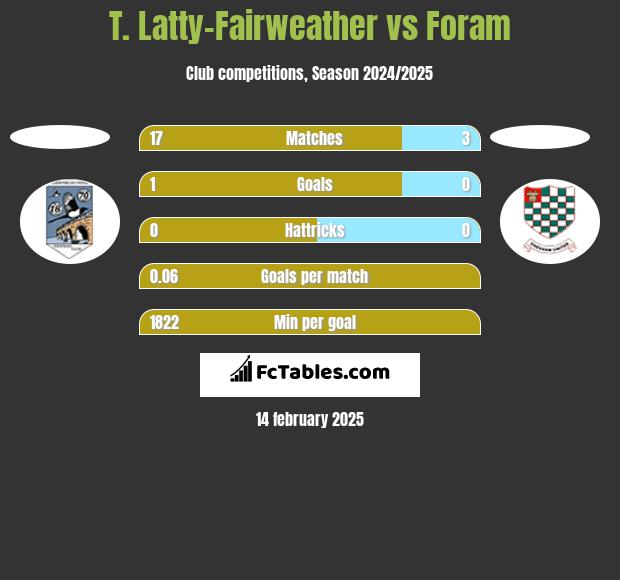 T. Latty-Fairweather vs Foram h2h player stats