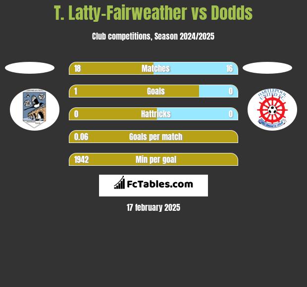 T. Latty-Fairweather vs Dodds h2h player stats